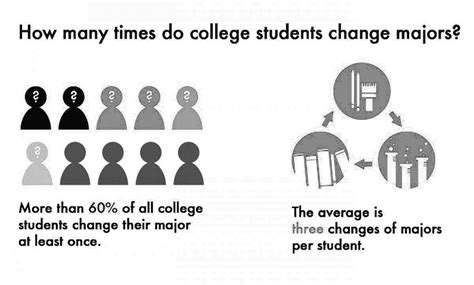 How many students change their major